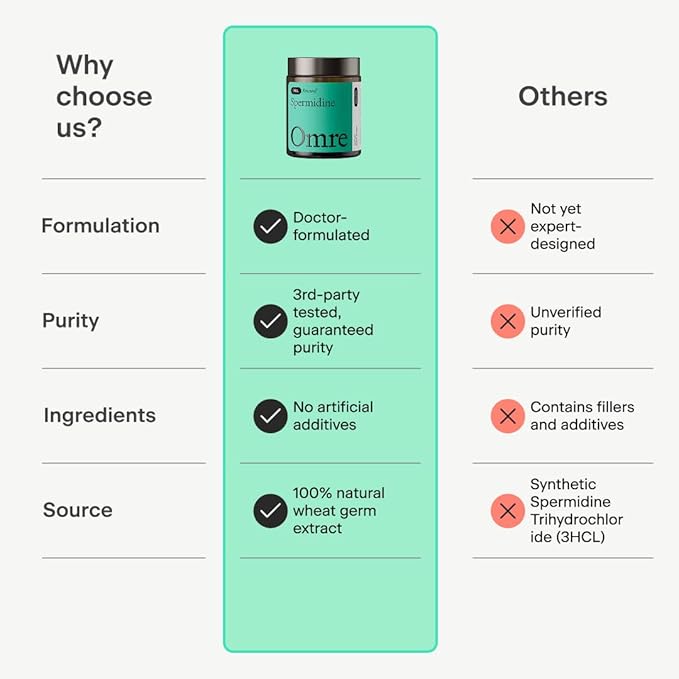 OMRE Spermidine Supplement (10mg of Non-Synthetic Spermidine) - 3rd-Party Tested 1000mg Wheat Germ Extract Standardized to No Less Than 1% - 10mg of Natural Spermidine per Serving