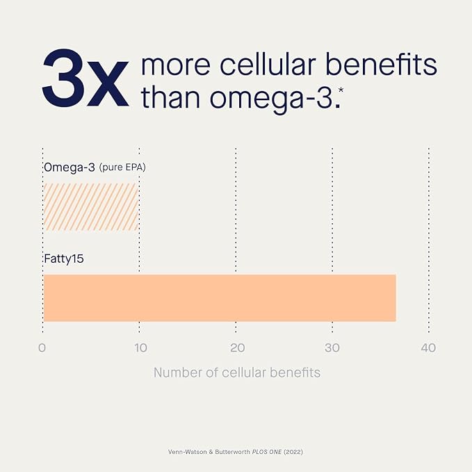 Fatty15 C15:0 Pentadecanoic Acid Supplement The Longevity Nutrient - 180 Vegan Capsules - 3X Cellular Benefits of Fish Oil EPA Omega 3 Supplements - Liver Support & Mitochondrial Health