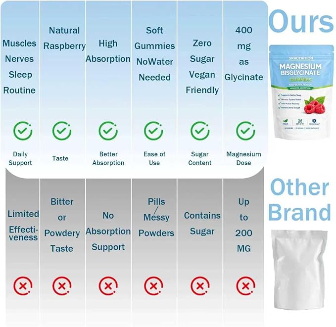 BELANO Spnutrition Magnesium Bisglycinate Gummies, 400mg per Serving, with Magnesium Bisglycinate Chelate, Sea Salt, Raspberry Fruit Powder, Strengthen Bones, Everyday Wellness, 60 Gummies