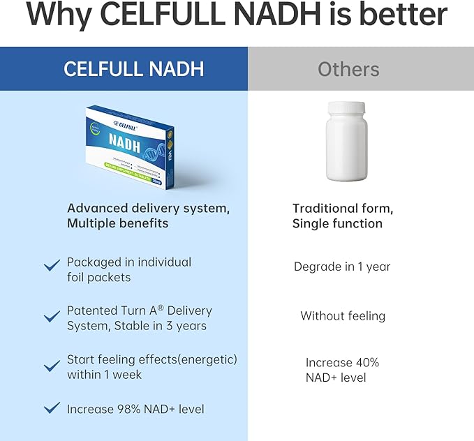 CELFULL NADH Supplement 40mg Enchance NMN Alternative NAD+ Supplement for Immune Support Anti-Aging Boost Brain Cognition & Chronic Fatigue Supplements