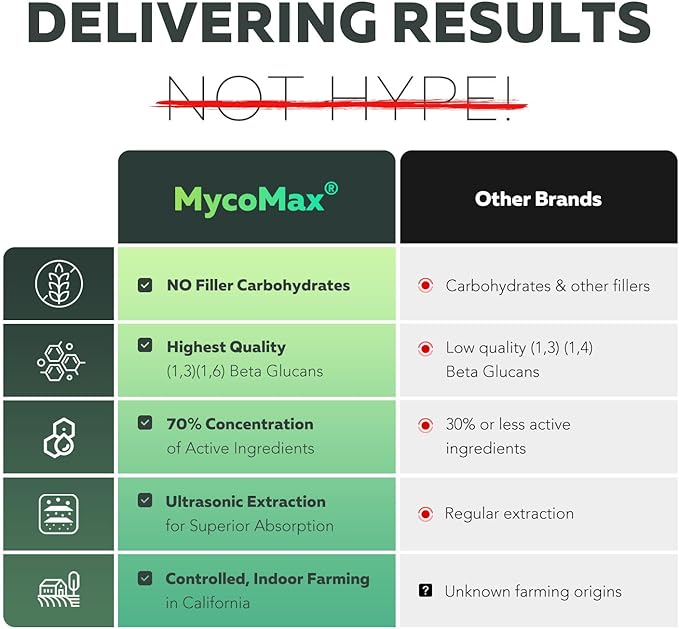 MycoMax Lions Mane Supplement - 70% Beta Glucans, Max Potency Organic Lion’s Mane Extract, US Grown + Ultrasonic Extraction - 500 mg serving - Supports Mental Clarity, Focus and Memory - 60 Capsules