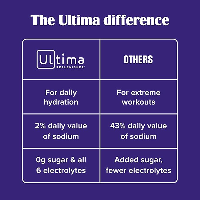 Ultima Replenisher Daily Electrolyte Powder Drink Mix, 90-Serving Canister | Zero Sugar Grape Hydration Powder with 6 Electrolytes & Minerals - Sugar Free, Plant-Based & Keto Friendly
