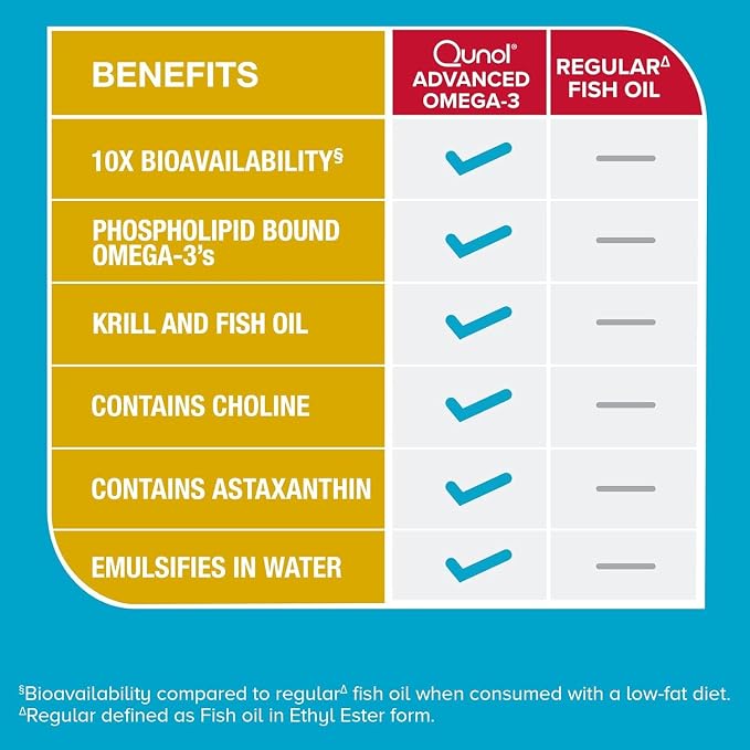 Qunol Advanced Omega 3 Krill and Fish Oil Complex, 10x Better Bioavailability, One Pill Dose, 250mg EPA & DHA, Supports Brain, Eye, Heart and Joint Health, 60 Count (Pack of 1)