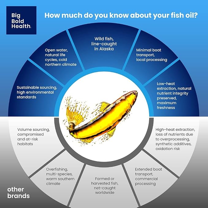 BIG BOLD HEALTH Omega-3 Rejuvenate Wild Alaskan Fish Oil Supplement with PRMs ⎹ EPA, DHA, & DPA Fatty Acids ⎹ Vitamins A and D to Support Immune Balance & Brain Wellness (120 Softgels)
