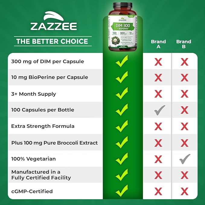 Zazzee DIM 300 mg Per Capsule, 100 Count, Plus 10 mg BioPerine, Estrogen Balance, Hormonal Acne, Menopause Support, Hormonal Balance, Diindolylmethane, Vegan, All-Natural, Non-GMO, Made in The USA