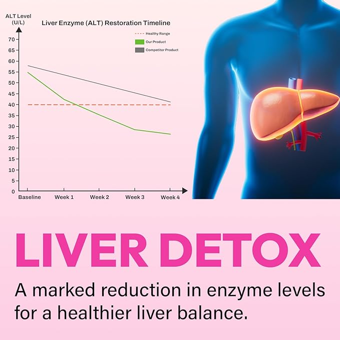 Liver Detox Cleanse & Repair, 2000mg Milk Thistle Liver Detox , Herbal Liver Support Supplement with Beetroot, Dandelion Root, Turmeric, Glutathione for Gut Health, Metabolism, Energy, 180 Gummies