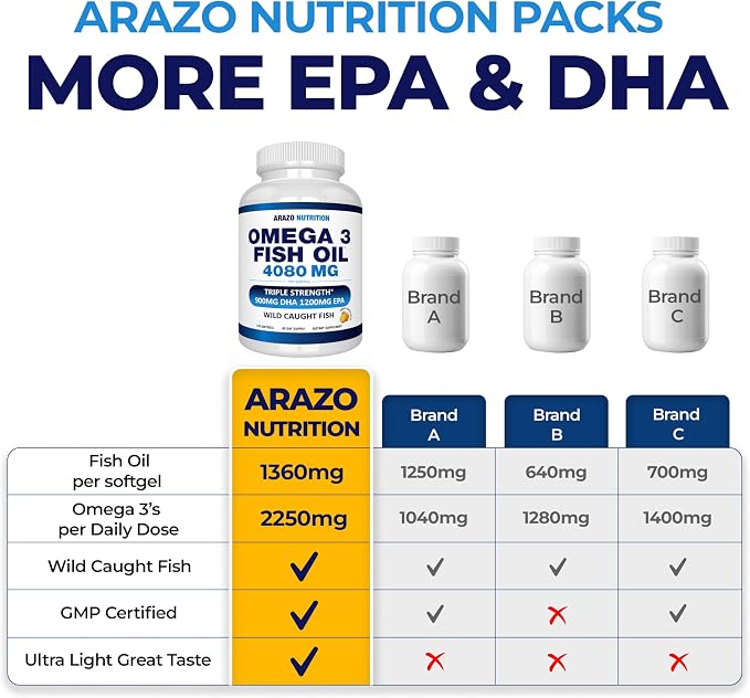 Arazo Nutrition Wild Caught Omega-3 Fish Oil Concentrate – 4,080mg per Serving – High EPA 1200mg & DHA 900mg – 120 Burpless Lemon Softgels