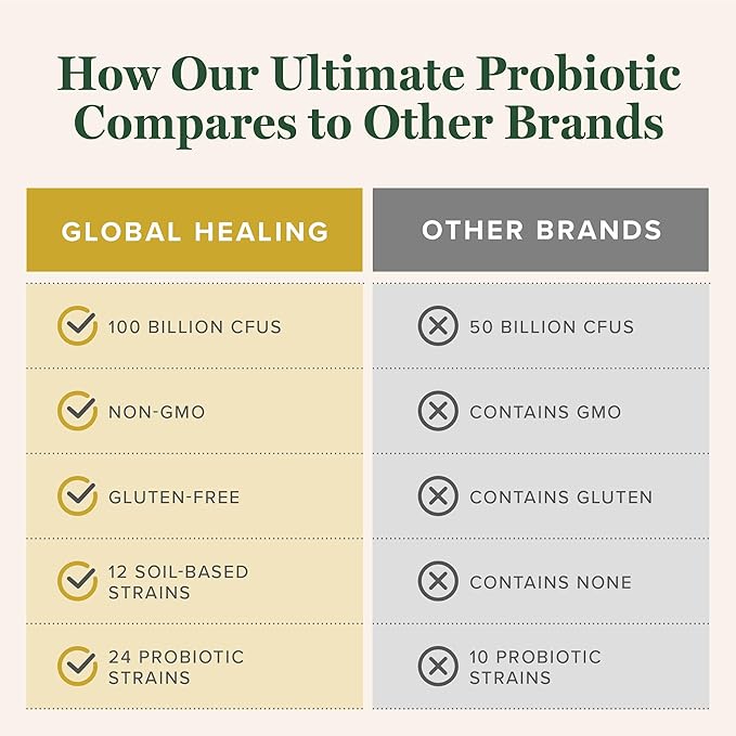 Global Healing Ultimate Probiotic Blend Supplement with Prebiotics and Probiotics for Digestive Health, Digestive Tract, & Immune System, Gut Health for Men & Women, 100 Billion CFU (60 Capsules)