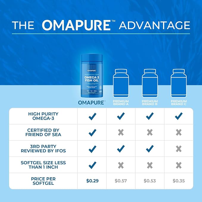 OMAPURE Wild Caught Omega-3 Supplements with High EPA & DHA (10 Bottles, 120 Softgels) - Burpless Formula Supports Heart & Joint Health, Promotes Brain Function
