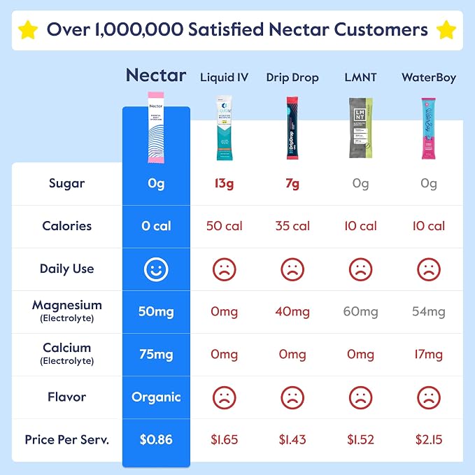 Nectar Hydration Packets - Electrolytes Powder Packets - No Sugar or Calories - Organic Fruit Liquid Daily IV Electrolytes Powder for Dehydration Relief and Rehydration (Watermelon 30 Pack)