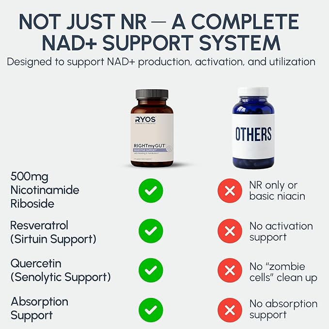 RYOS Nicotinamide Riboside NAD+ Supplement (500mg NR) with Resveratrol & Quercetin – Supports Healthy Aging & Cellular Energy – Pharmacist-Reviewed for Medication Awareness – REFUSEtoAGE- 60 Capsules