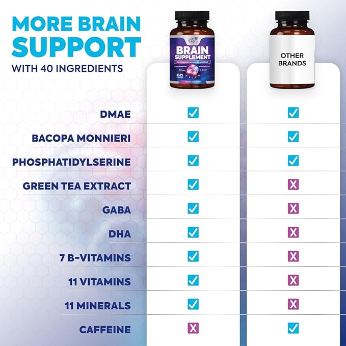 Brain Memory Supplement - 3X Strength Nootropics for Concentration, Clarity & Focus Support - Brain Health Cognitive Vitamins with Bacopa, Phosphatidylserine & DMAE, Brain Booster, 60 Capsules