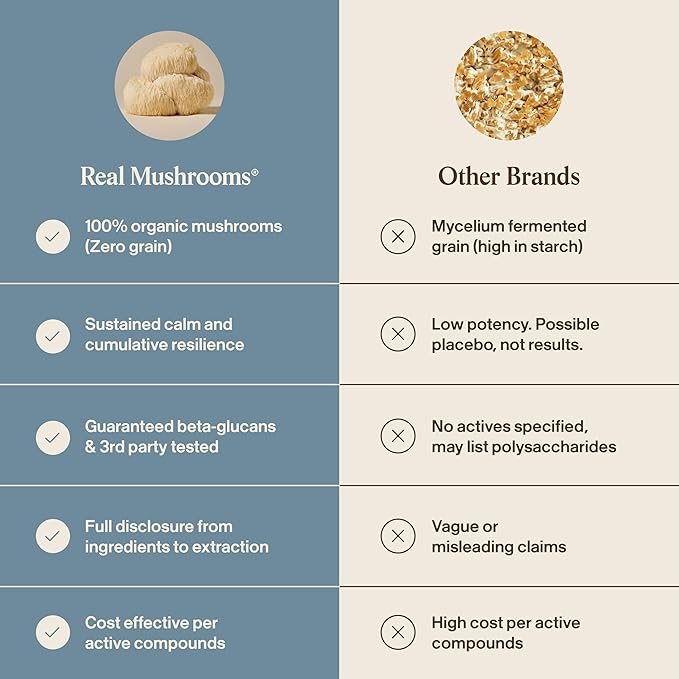 Real Mushrooms Lion’s Mane Calm Capsules (90 Count) – 400mg Organic Lions Mane Fruiting Body Extracts, 200mg Organic Reishi, 200mg AlphaWave L-Theanine for Calm Clarity & Relaxed Alertness, 90ct