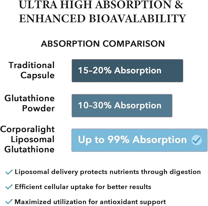 Liposomal Glutathione Softgels, Enhanced Absorption - Liposomal Delivery, Active Form L-Glutathione, Cellular, Immune Function & Liver Detox, Rich in Antioxidant Formula, Gluten Free, 60 Softgels
