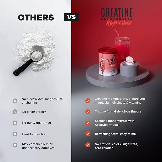 BIRDMAN Creatine Refresher | Creatine Monohydrate Powder with Electrolytes, Magnesium Glycinate & Vitamins | Creaclean Seal | Sugar Free, Low Calorie | Watermelon Splash | 30 Servings