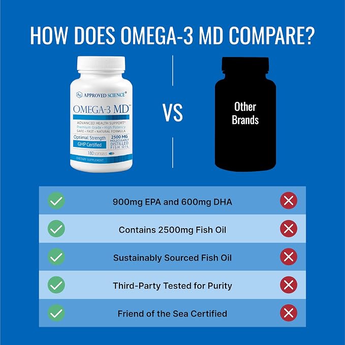 Omega-3 MD - EPA & DHA Supplement - 2500mg Omega 3 Fish Oil for Heart Health, Brain Support, Joint Comfort, & Overall Wellness - 1 Bottle - 3 Month Supply