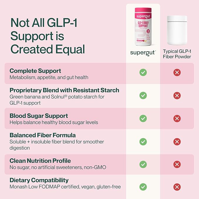 Supergut GLP1 Daily Support - Raspberry Lemon - High Fiber GLP-1 Supplement Powder for Women & Men - Sugar-Free Drink Mix for Gut Health & Digestive Support (18 Servings)