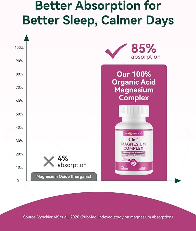 9-in-1 Magnesium Complex, 300mg Magnesium from 9 Organic Forms, Glycinate, Citrate, Malate, High Absorption for Sleep & Relaxation, Energy & Muscle Support, 90 Capsules
