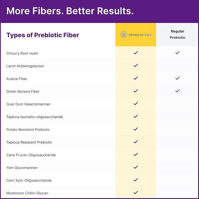 InnovixLabs Prebiotic Fiber Powder for Gut & Digestive Health, High Fiber Supplement for Women and Men with Chicory Root, FOS, Acacia, Inulin, Soluble & Insoluble Fiber, No Added Sugar, 30-Day Supply