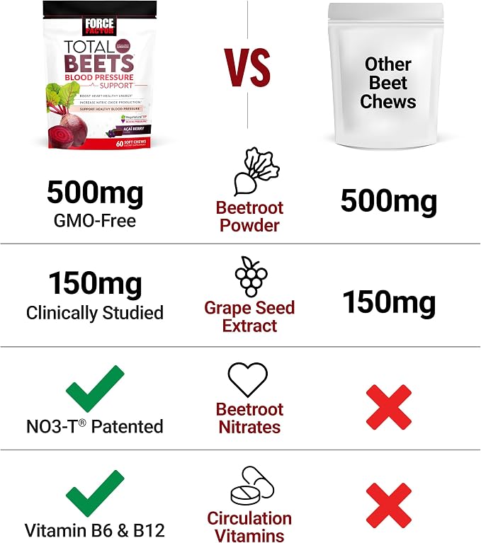 Force Factor Total Beets Blood Pressure Support Supplement with Beets Powder, Great-Tasting Chewables for Heart-Healthy Energy, and Increased Nitric Oxide, 180 Chews, 3-Pack