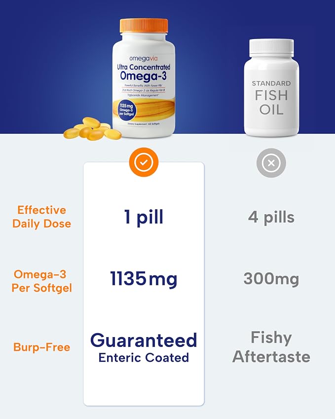 OmegaVia Ultra Concentrated Omega 3 Fish Oil Burpless, 60 Softgels, Triple Strength Omega 3 Fish Oil Supplements, 1135 mg Pure Omega3, No Fishy Burps, High EPA DHA DPA, IFOS 5-Star