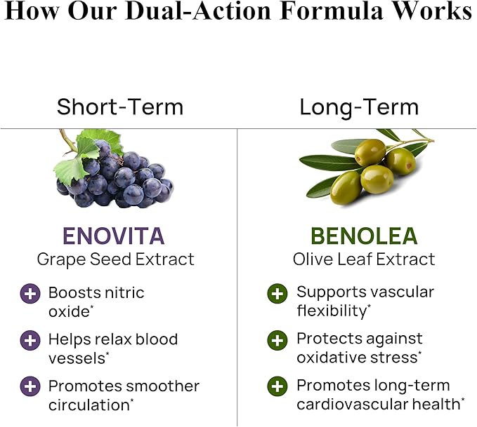 Durable Blood Pressure – Benolea Olive Leaf & Enovita Grape Seed Extract – Healthy Circulation, Nitric Oxide & Artery Support – Doctor Formulated, Vegan, Non-GMO, Made in USA (180 Capsules)