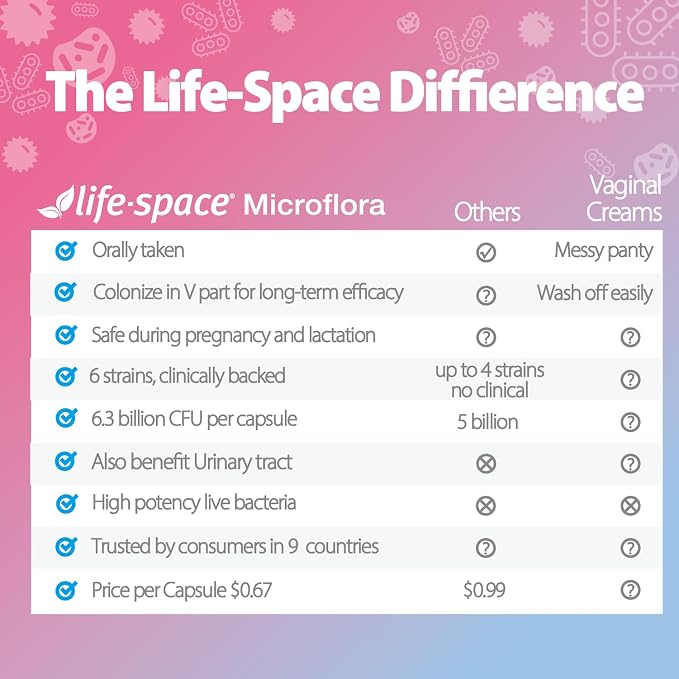 Life-Space Probiotic for Women, Support Healthy Vaginal Microflora & Comfort, Daily Supplement for Women, pH Balance with Lactobacillus rhamnosus, 6.3 Billion CFU & 6 Strains, 30 ct