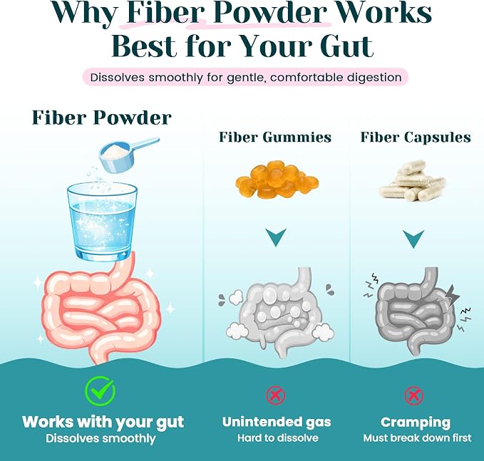 6-in-1 Daily Fiber Powder Supplement, Premium Acacia Fiber for Digestive & Gut Health, Sugar Free, GLP-1 Friendly Fiber Powder with Prebiotic, Probiotics, Collagen Peptides & Electrolytes - For Women