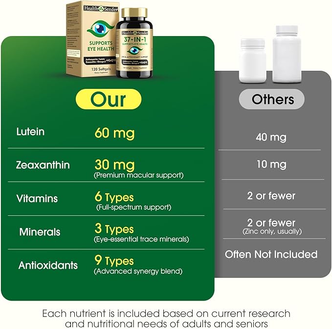 37 in 1 Eye Vitamins with Lutein and Zeaxanthin Supplement – Eye Supplement with CoQ10, Omega-3, Minerals Eye Health Support for Adults and Seniors, Daily Vision Supplement, 120 Black Softgels