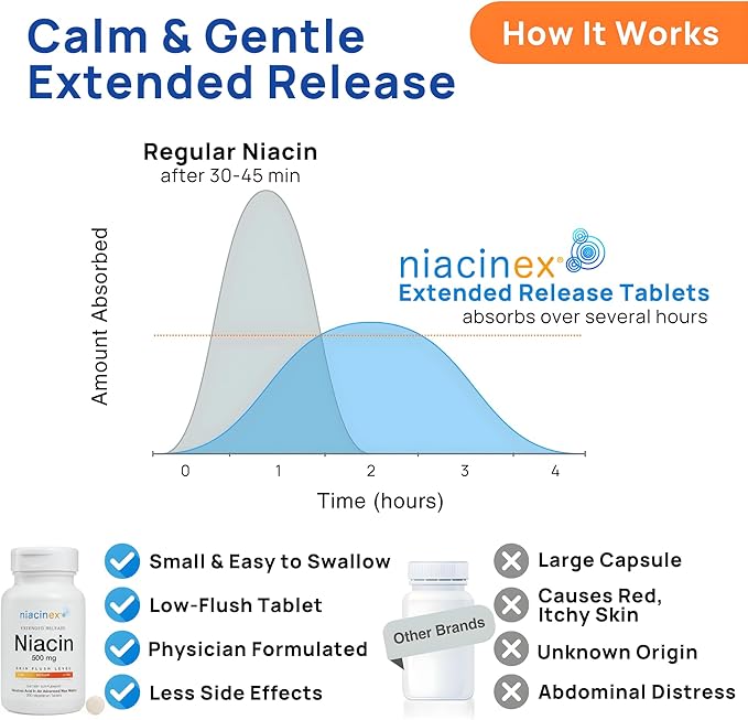 Niacin 500mg Extended Time Release, 200 Tablets, Minimal to No-Flush, Vitamin B3 Supplement - Cholesterol Balance, Nicotinic Acid Vegan, cGMP, made in the USA