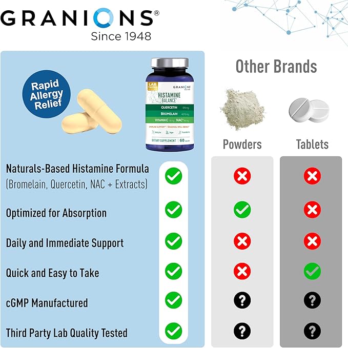 Granions Histamine Balance Complex - Quercetin with Bromelain, NAC and Vitamin C - D-Hist Seasonal Histamine Blocker & Immune Support Supplement for Adults and Children - 60 Vegan Capsules