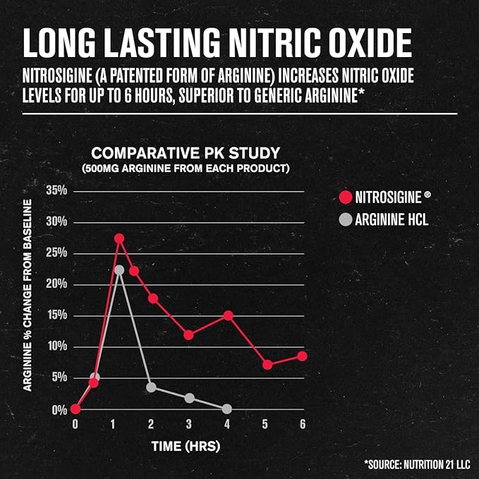 Jacked Factory N.O. XT Nitric Oxide Supplements for Men w/Nitrosigine L Arginine L Citrulline Supplement for Muscle Pumps & Vascularity - Pre Workout Nitric Oxide Booster & Muscle Builder - 30 Caps