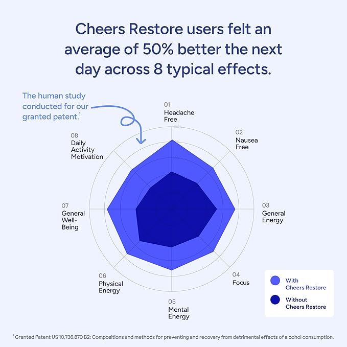 Cheers Restore | Supplement with DHM + L-Cysteine | Feel Better After Drinking & Support Your Liver | 24 Doses | Dihydromyricetin, Cysteine, Milk Thistle, Prickly Pear, B-Vitamins, Ginger