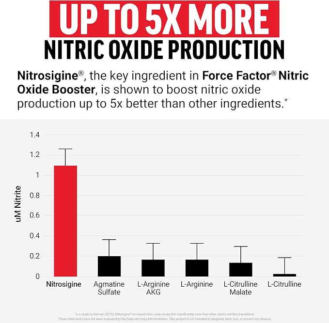 Force Factor Nitric Oxide Booster,Fast-Acting Formula with L-Arginine,Boosts Nitric Oxide Levels,Maximize Muscle Pumps,Enhance Endurance,Improve Circulation,120 Capsules,(Pack of 2)