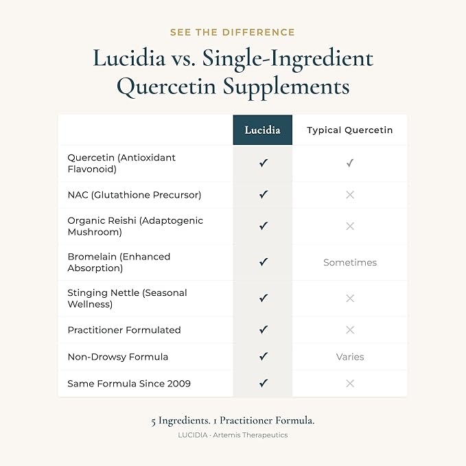 Lucidia Quercetin with NAC, Bromelain, Reishi & Stinging Nettle - Immune Support & Seasonal Wellness - Practitioner Formulated, Non-Drowsy Supplement, 60 Capsules