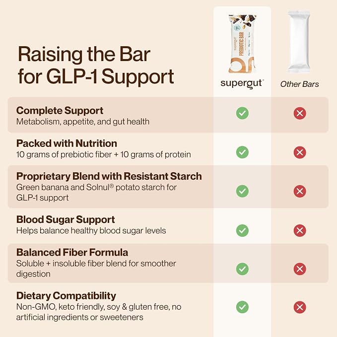 Supergut GLP-1 Boosting Prebiotic Bars, Peanut Butter Chocolate - Gut Healthy Protein Snacks & Breakfast Bars - Keto-Friendly Meal Replacement Energy Bars for Gut Health (12 Count)