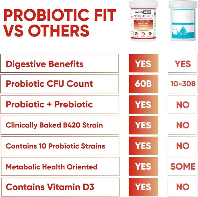 MultiBlue Probiotic Fit – Supports Natural GLP-1 & Appetite Control for Women & Men, Bifidobacterium B-420, Digestive & Gut Health, 10 Probiotic Strains, 60 Billion CFU, Prebiotic + Vitamin D3, 60ct