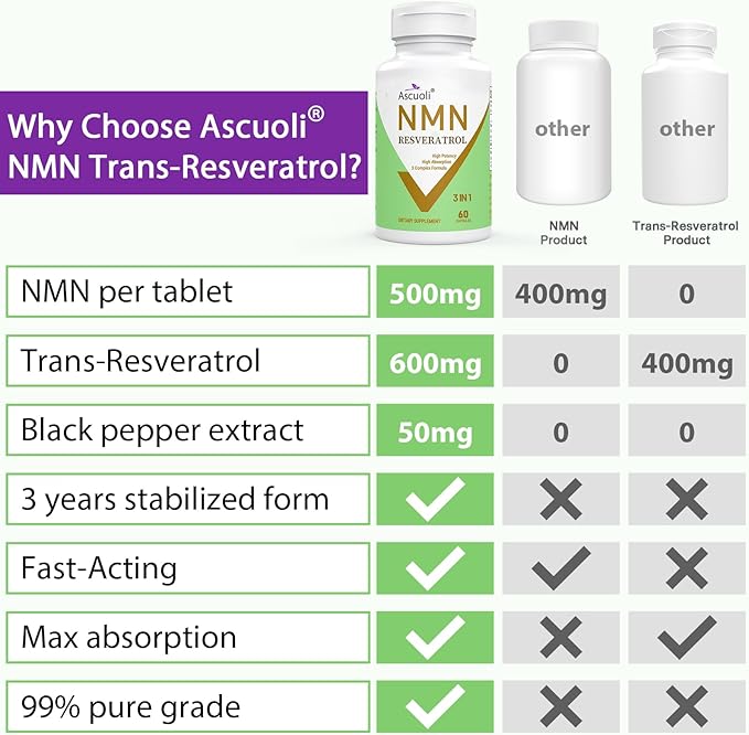 99% Ultra Purity NMN 500mg + Trans-Resveratrol 600mg, 1150mg NMN Resveratrol Supplement, 3-in-1 Advanced Formula for Boost* NAD, Cell, Immune, Energy & Muscle, Healthy Aging, Stabilized Form - 60 Caps