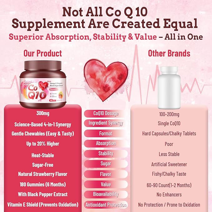 (180 Count) CoQ10 Gummies 300mg Sugar-Free | High Absorption Coenzyme Q10 Supplements with Omega-3, Vitamin E & Black Pepper | Heart, Fertility & Energy | 6 Month Supply, Strawberry Flavor