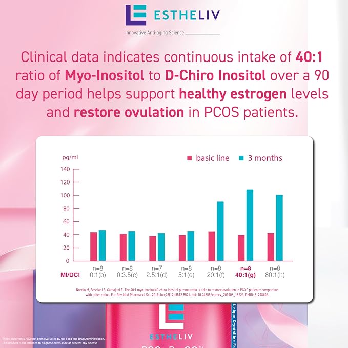 Optimal Ovarian Health | Myo-Inositol + D-Chiro & PQQ | Fertility, Hormonal & Ovarian Support | PCOS Ideal 40:1 Ratio | Vitamin B8 Inositol Supplement for Women | Non- GMO | 120 Capsules