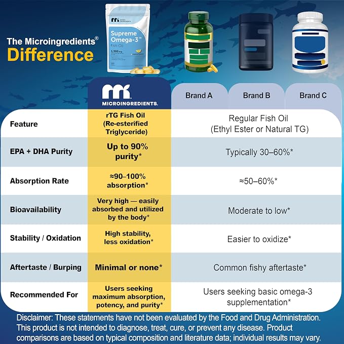 Micro Ingredients Supreme Omega-3 Fish Oil w/Ultra High EPA & DHA, Burpless Softgels | rTG Omega-3 with Vitamin D3 | Wild-Caught Cold Deep-Sea Fish | Lemon Flavor, Easy to Swallow, 120ct