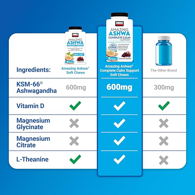 Force Factor Amazing Ashwa Complete Calm Support with KSM-66 Ashwagandha, Like Ashwangandha Gummies to Promote Calm & Relaxation with Magnesium & L-Theanine, Blueberry Pomegranate, 60 Soft Chews