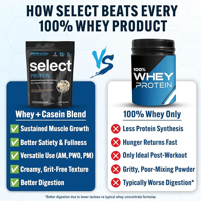 PEScience Select Protein Powder, Whey and Casein Blend, Lean Protein Powder for Women and Men, Low Calorie, Low Carb, Keto Friendly, Gluten Free, Frosted Chocolate Cupcake - 5 Servings
