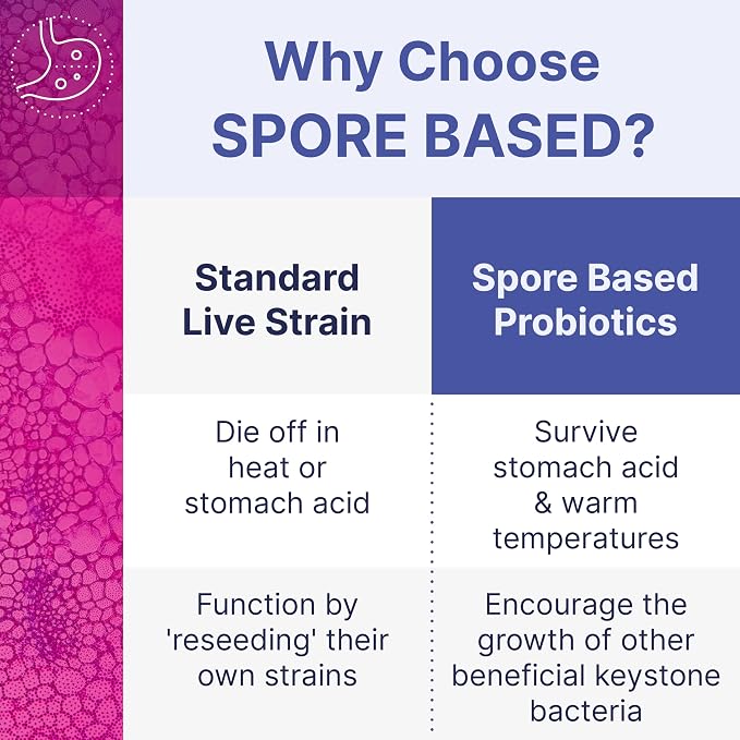 Microbiome Labs MegaSporeBiotic Probiotics for Women & Men - Spore-Based Probiotic for Gut Health & Digestive Support - Shelf-Stable, Travel-Friendly, Mens & Womens Probiotics (180 Capsules)