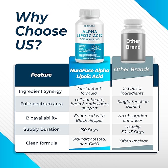 Alpha Lipoic Acid with Coenzyme Q10, Vitamin B, Vitamin C, Biotin, Acetyl-L-Carnitine - Support Cellular Health, Brain Wellness