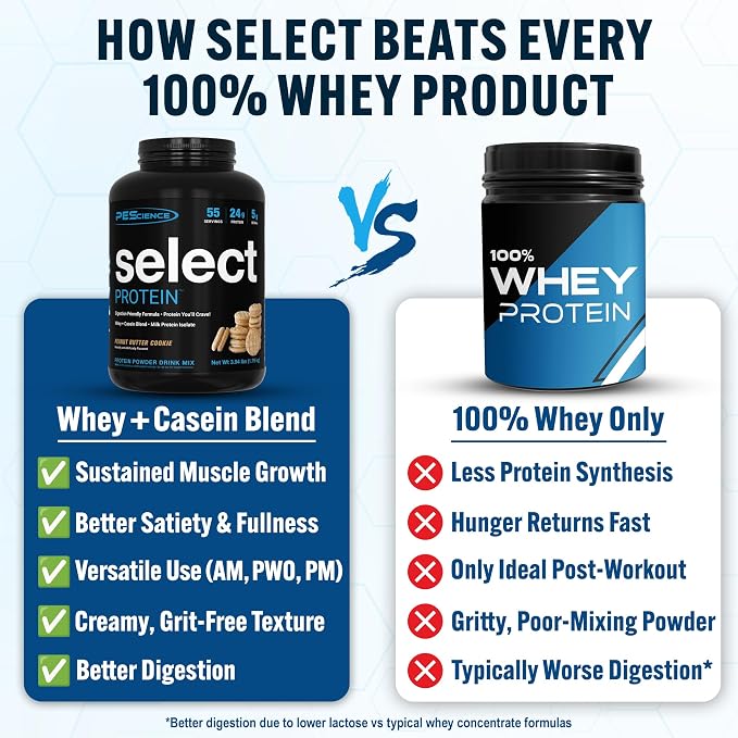 PEScience Select Protein Powder, Whey and Casein Blend, Lean Protein Powder for Women and Men, Low Calorie, Low Carb, Keto Friendly, Gluten Free, Peanut Butter Cookie - 55 Servings