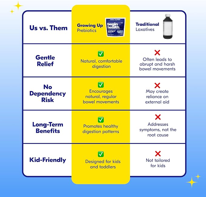 Begin Health Growing Up Prebiotics for Kids 84-Packs | Prebiotic Soluble Powder Stool Softeners and Digestive Gut Health Supplement | Ideal to Mix with Kids Daily Beverages and Soft Foods - Unflavored