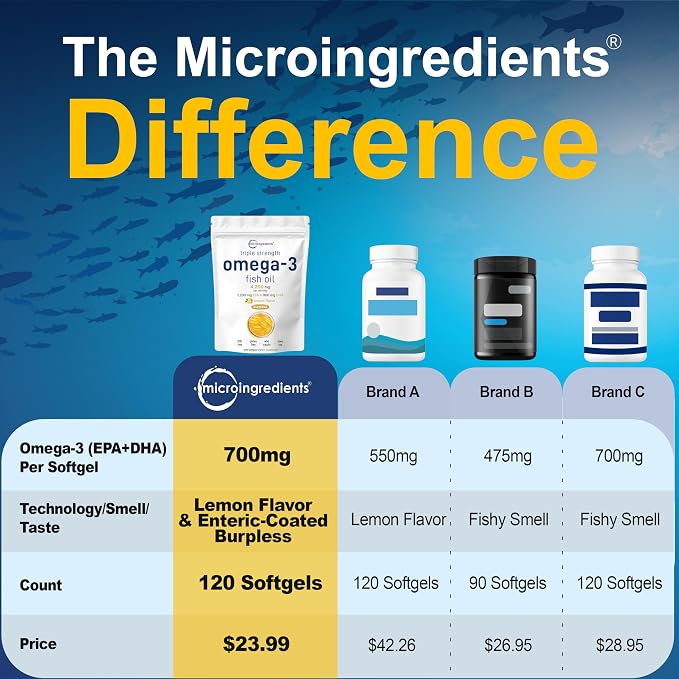 Micro Ingredients Triple Strength Omega 3 Fish Oil Supplements 4200mg Per Serving, 120 Softgels – Lemon Flavored – Burpless | EPA 1200mg + DHA 900mg | Deep Sea Fish