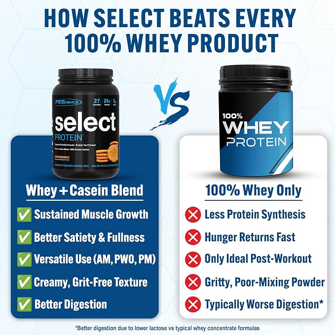 PEScience Select Protein Powder, Whey and Casein Blend, Lean Protein Powder for Women and Men, Low Calorie, Low Carb, Keto Friendly, Gluten Free, Snickerdoodle - 27 Servings