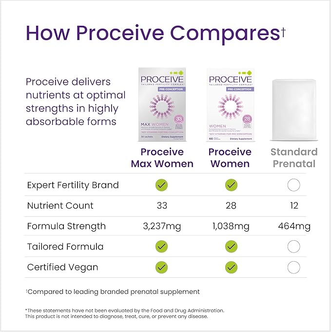 Proceive Max Tailored Fertility Supplement for Women, Pre Conception Vitamins, Minerals, and Amino Acids with Vitamin D, Zinc, Myo Inositol, and Folate, 30 Vegan Drink Mix Packets, Orange Flavor